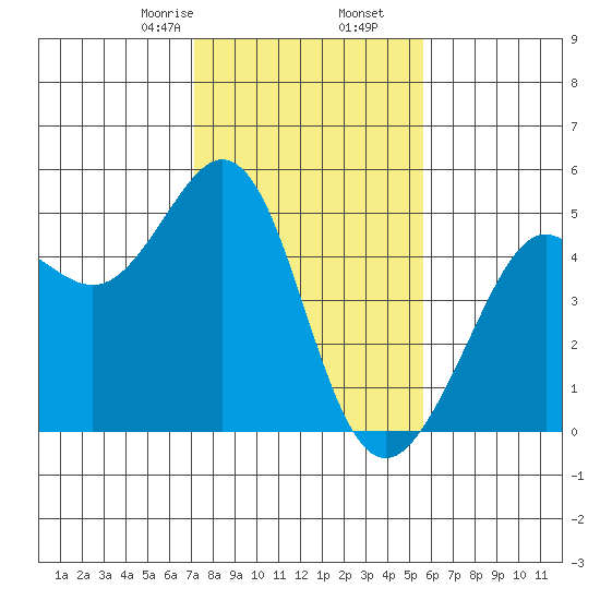 Corte Madera Creek tide chart for Tuesday, February 6, 2024