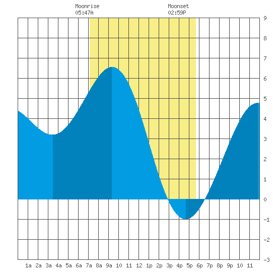 Corte Madera Creek tide chart for Wednesday, February 7, 2024