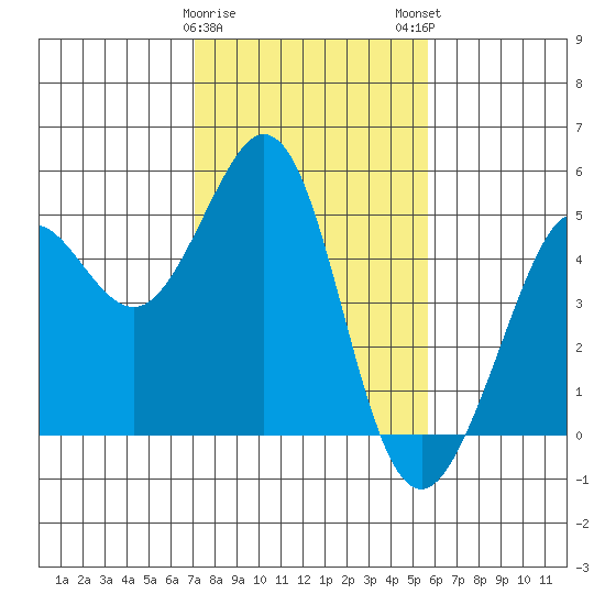 Corte Madera Creek tide chart for Thursday, February 8, 2024