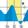 Corte Madera Creek tide chart for Thursday, February 8, 2024