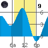 Corte Madera Creek tide chart for Friday, February 9, 2024