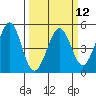 Corte Madera Creek tide chart for Tuesday, March 12, 2024