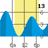 Corte Madera Creek tide chart for Wednesday, March 13, 2024