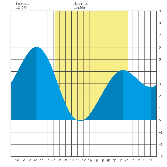 Corte Madera Creek tide chart for Friday, March 15, 2024
