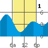 Corte Madera Creek tide chart for Friday, March 1, 2024