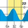 Corte Madera Creek tide chart for Friday, March 22, 2024