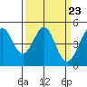 Corte Madera Creek tide chart for Saturday, March 23, 2024