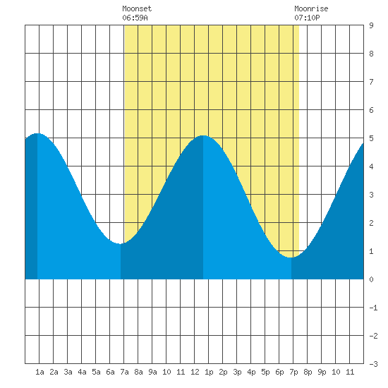 Corte Madera Creek tide chart for Sunday, March 24, 2024