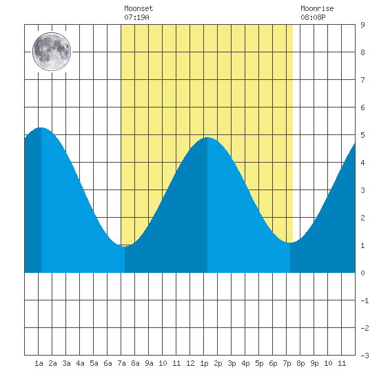 Corte Madera Creek tide chart for Monday, March 25, 2024