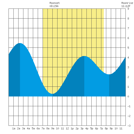 Corte Madera Creek tide chart for Thursday, March 28, 2024