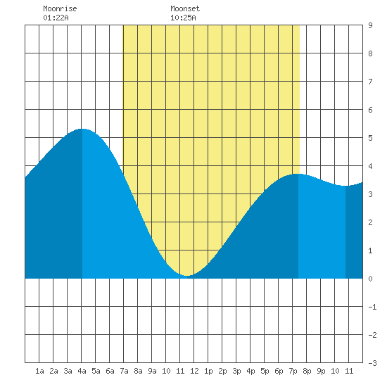 Corte Madera Creek tide chart for Sunday, March 31, 2024