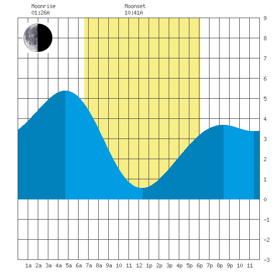 Corte Madera Creek tide chart for Sunday, March 3, 2024