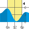 Corte Madera Creek tide chart for Monday, March 4, 2024