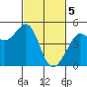 Corte Madera Creek tide chart for Tuesday, March 5, 2024