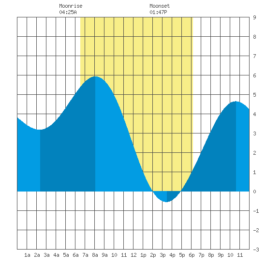 Corte Madera Creek tide chart for Wednesday, March 6, 2024