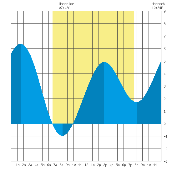 Corte Madera Creek tide chart for Wednesday, April 10, 2024