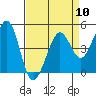 Corte Madera Creek tide chart for Wednesday, April 10, 2024