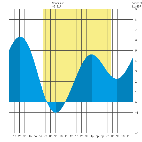 Corte Madera Creek tide chart for Thursday, April 11, 2024