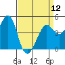 Corte Madera Creek tide chart for Friday, April 12, 2024