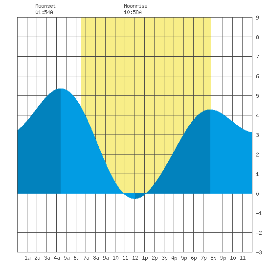 Corte Madera Creek tide chart for Sunday, April 14, 2024