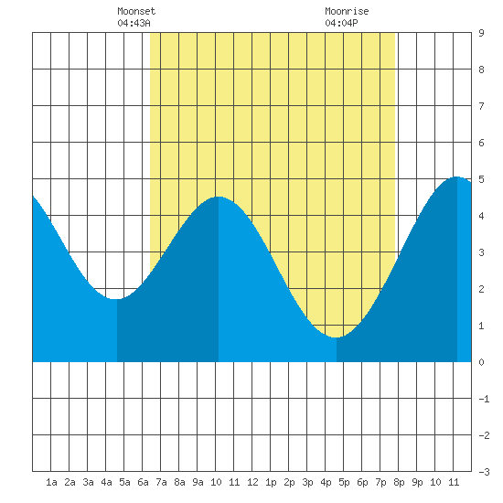 Corte Madera Creek tide chart for Friday, April 19, 2024