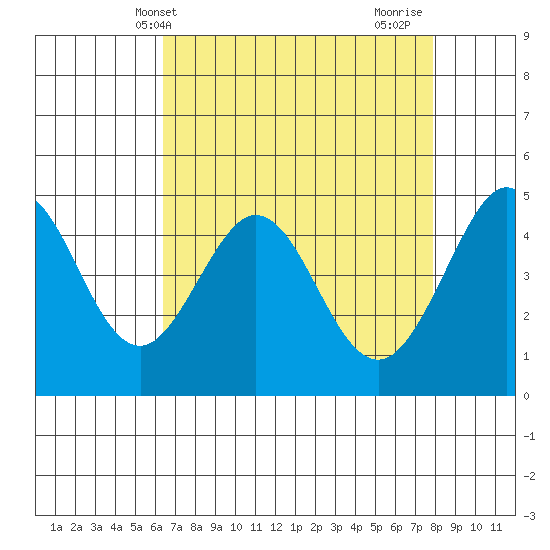 Corte Madera Creek tide chart for Saturday, April 20, 2024