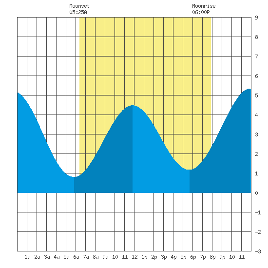 Corte Madera Creek tide chart for Sunday, April 21, 2024