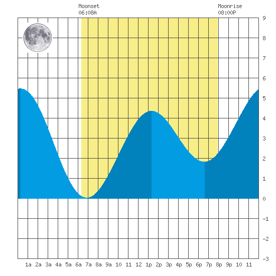 Corte Madera Creek tide chart for Tuesday, April 23, 2024