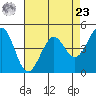 Corte Madera Creek tide chart for Tuesday, April 23, 2024