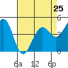 Corte Madera Creek tide chart for Thursday, April 25, 2024