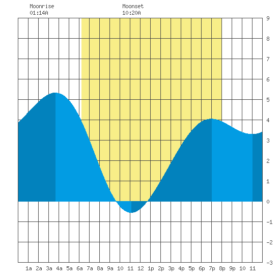 Corte Madera Creek tide chart for Monday, April 29, 2024