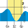 Corte Madera Creek tide chart for Tuesday, April 2, 2024
