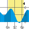 Corte Madera Creek tide chart for Thursday, April 4, 2024