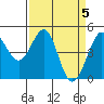 Corte Madera Creek tide chart for Friday, April 5, 2024