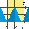 Corte Madera Creek tide chart for Sunday, April 7, 2024