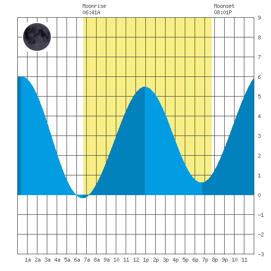Corte Madera Creek tide chart for Monday, April 8, 2024