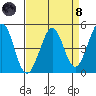 Corte Madera Creek tide chart for Monday, April 8, 2024