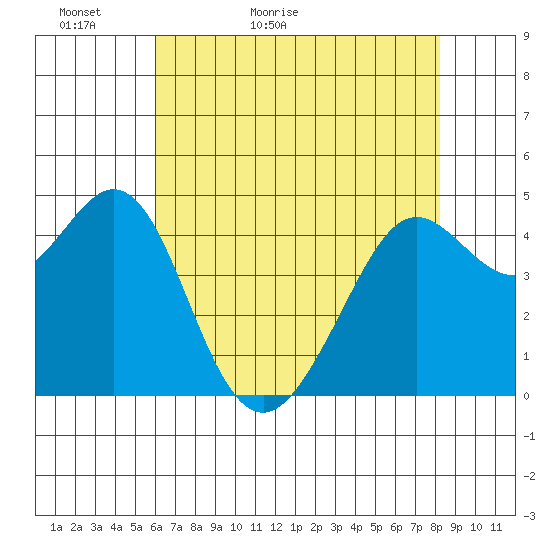 Corte Madera Creek tide chart for Monday, May 13, 2024