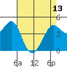 Corte Madera Creek tide chart for Monday, May 13, 2024