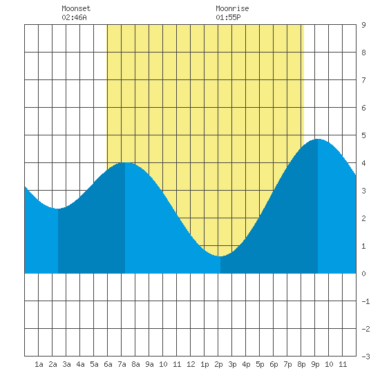 Corte Madera Creek tide chart for Thursday, May 16, 2024