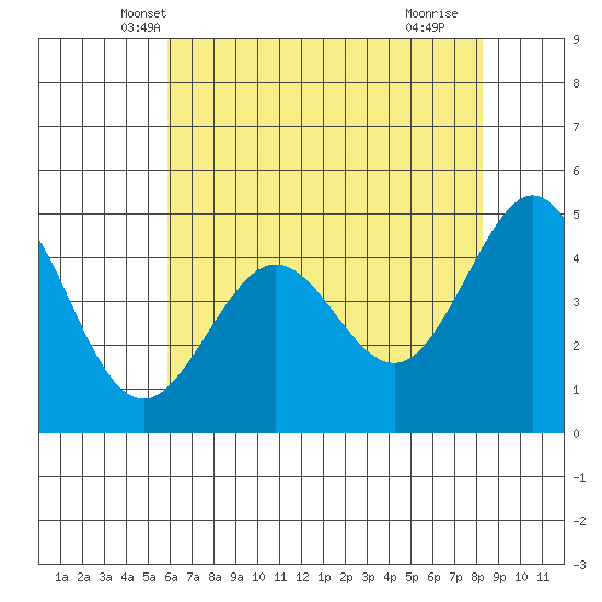 Corte Madera Creek tide chart for Sunday, May 19, 2024