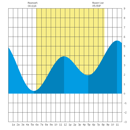 Corte Madera Creek tide chart for Monday, May 20, 2024