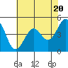 Corte Madera Creek tide chart for Monday, May 20, 2024