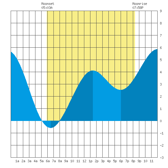 Corte Madera Creek tide chart for Wednesday, May 22, 2024