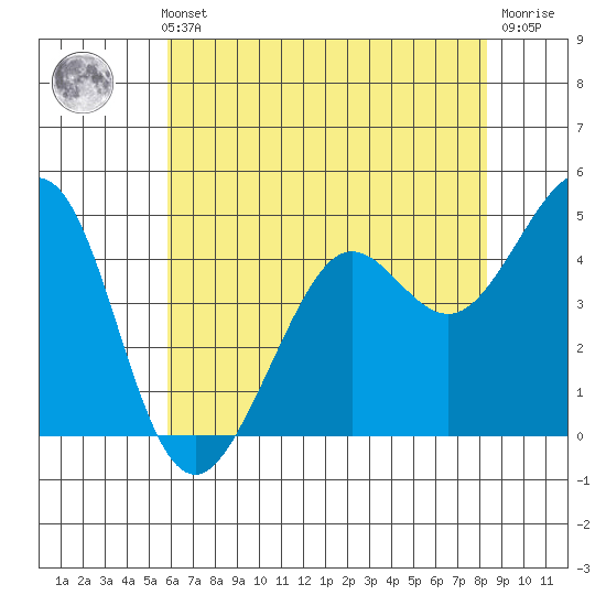 Corte Madera Creek tide chart for Thursday, May 23, 2024