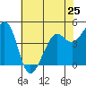Corte Madera Creek tide chart for Saturday, May 25, 2024