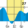 Corte Madera Creek tide chart for Monday, May 27, 2024