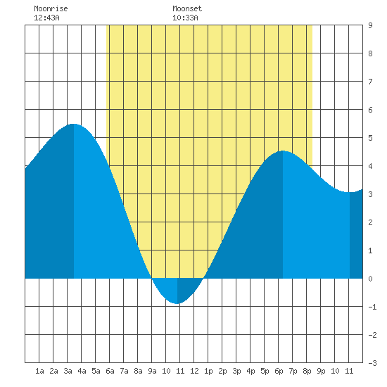 Corte Madera Creek tide chart for Tuesday, May 28, 2024