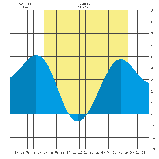 Corte Madera Creek tide chart for Wednesday, May 29, 2024