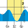Corte Madera Creek tide chart for Thursday, May 2, 2024